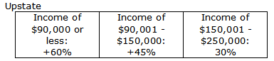 Figure respresents amount of increas elegible taxpayers for STAR upstate