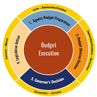 Image map of Budget Process Steps