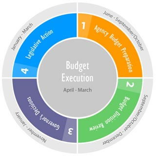Image map of Budget Process Steps